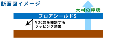 コーティング断面図イメージ コーティング断面図イメージ